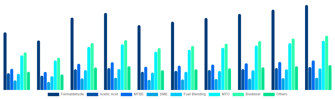 Europe Methanol Market By Application 2028