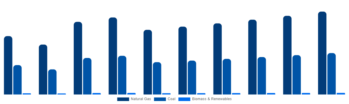 Europe Methanol Market By Feedstock 2028