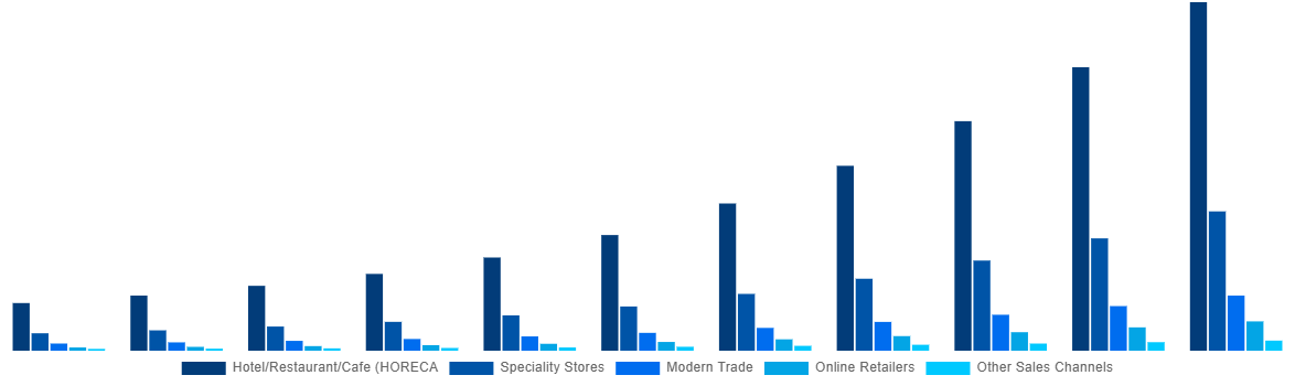 Europe Mezcal Market By Sales Channel 2031