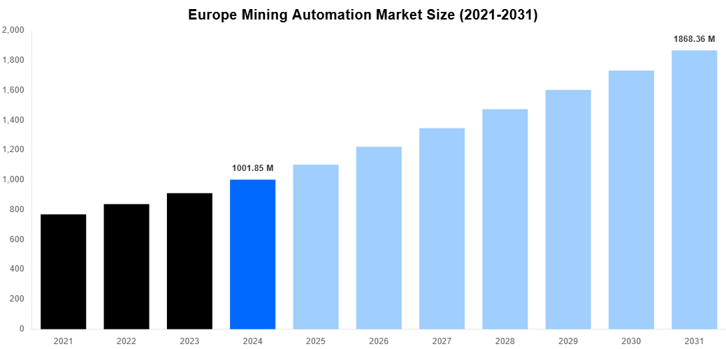 Europe Mining Automation Market Overview