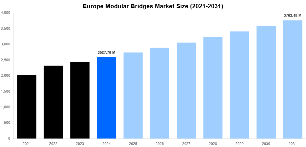 Europe Modular Bridges Market Overview