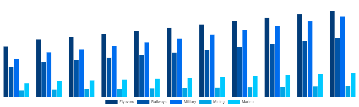 Europe Modular Bridges Market By Application 2031