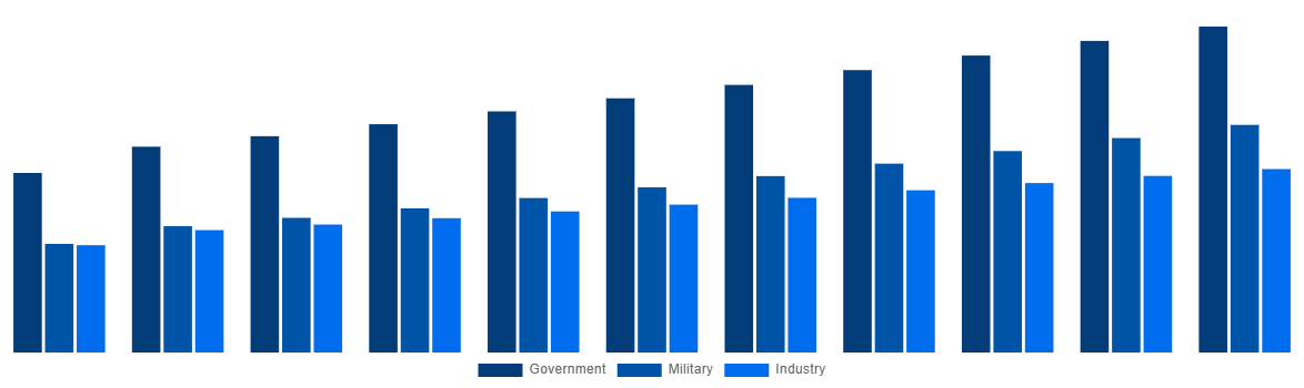 Europe Modular Bridges Market By End-user 2031