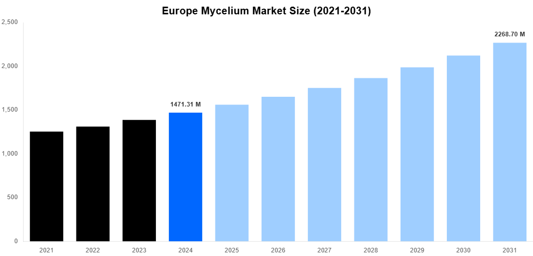 Europe Mycelium Market Overview