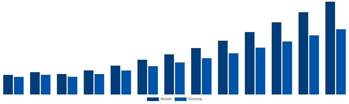 Europe Online Bus Ticketing Market By Type 2030