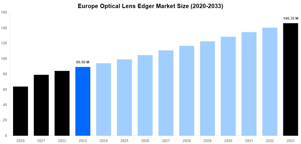 Europe Optical Lens Edger Market Overview
