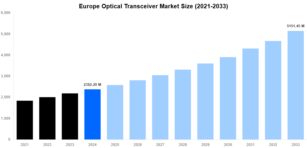 Europe Optical Transceiver Market Overview
