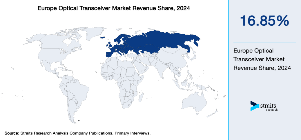 Europe Optical Transceiver Market Revenue Share 2024