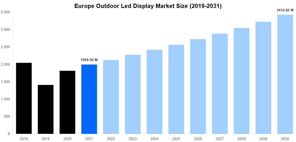 Europe Outdoor Led Display Market Overview