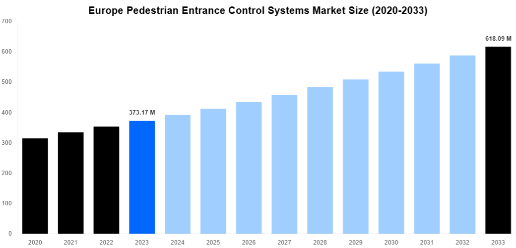 Europe Pedestrian Entrance Control Systems Market Overview