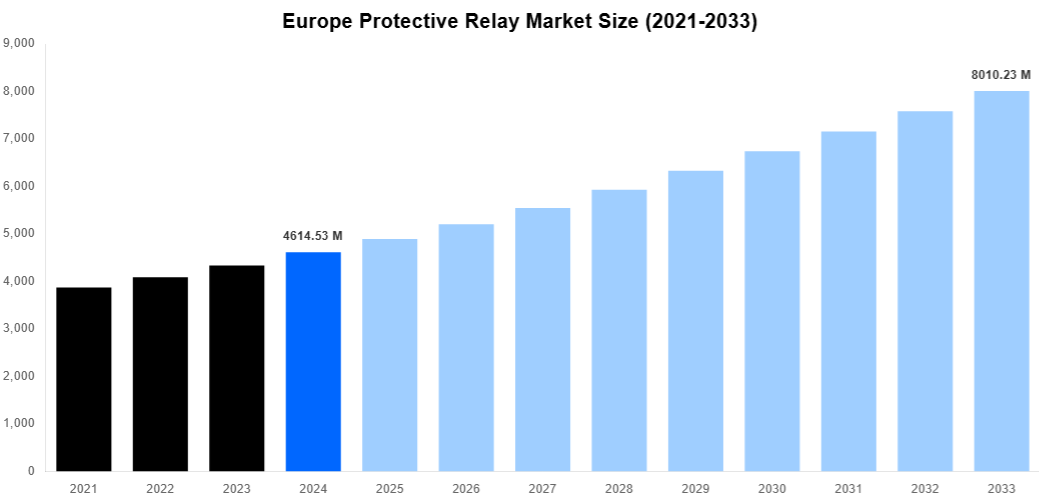 Europe Protective Relay Market Overview