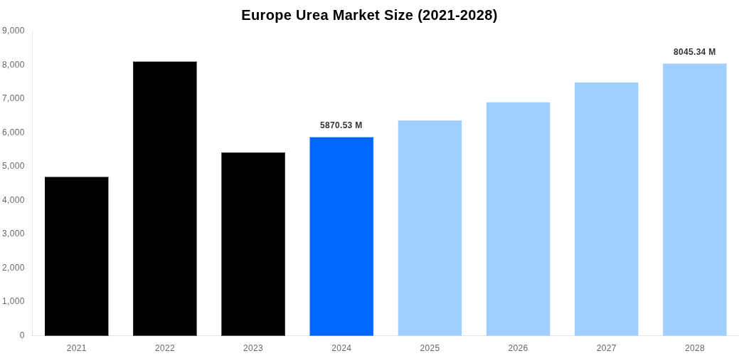 Europe Urea Market Overview