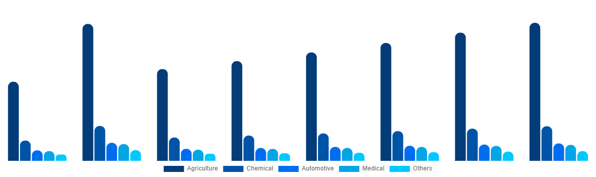 Europe Urea Market By End-use 2028