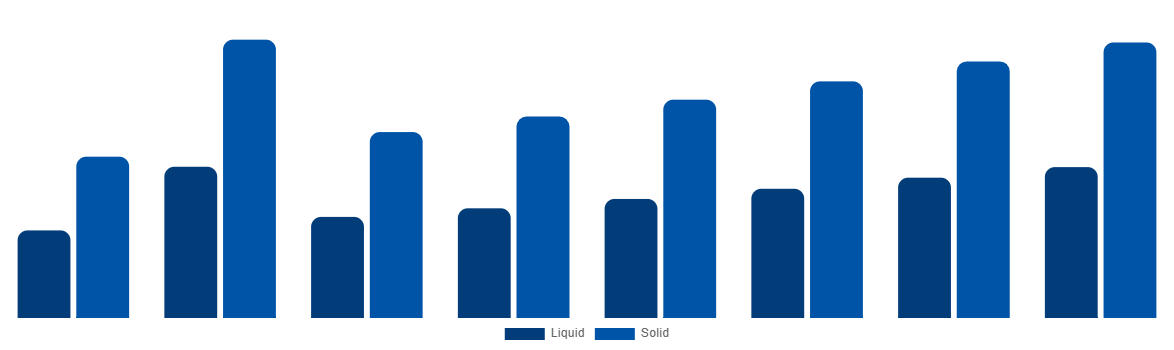 Europe Urea Market By Type 2028