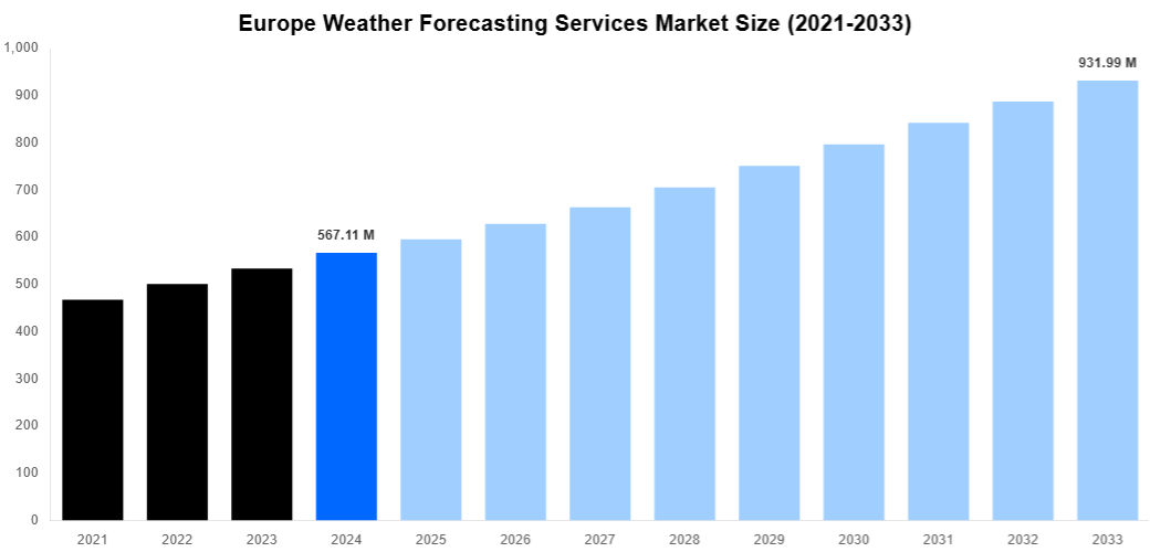 Europe Weather Forecasting Services Market Overview