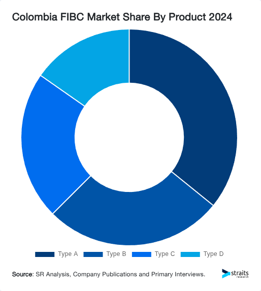 Colombia FIBC Market Share By Product 2024