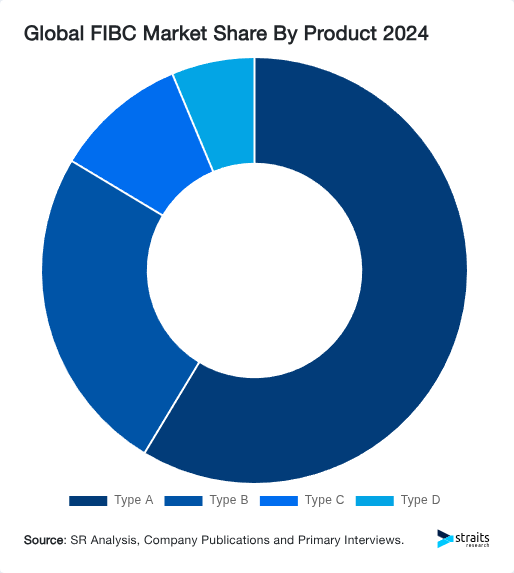 Global FIBC Market Share By Product 2024