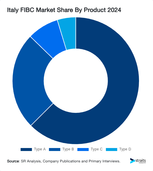 Italy FIBC Market Share By Product 2024