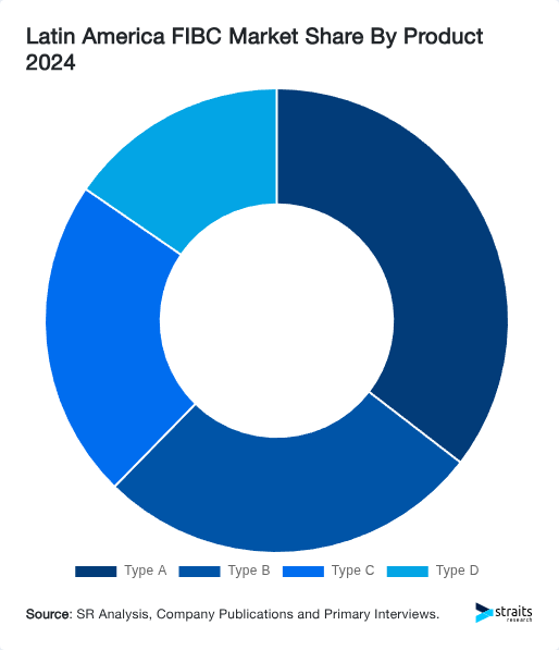 Latin America FIBC Market Share By Product 2024