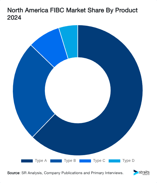 North America FIBC Market Share By Product 2024