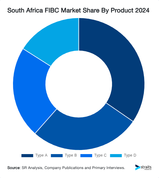 South Africa FIBC Market Share By Product 2024