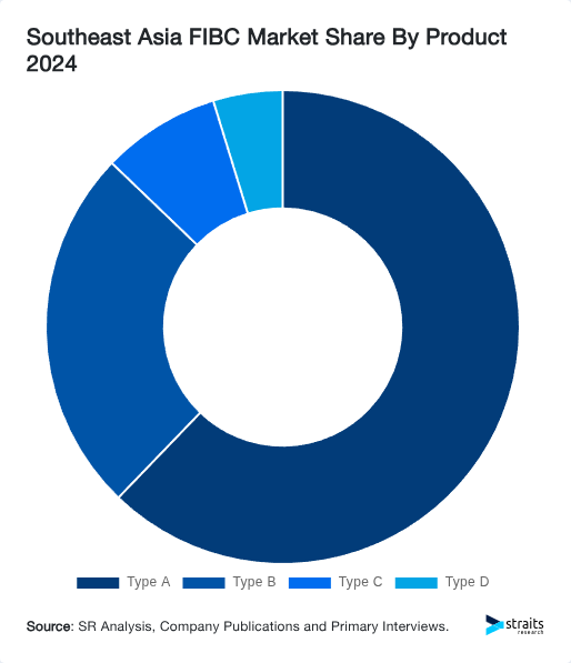Southeast Asia FIBC Market Share By Product 2024