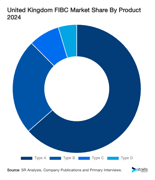 United Kingdom FIBC Market Share By Product 2024