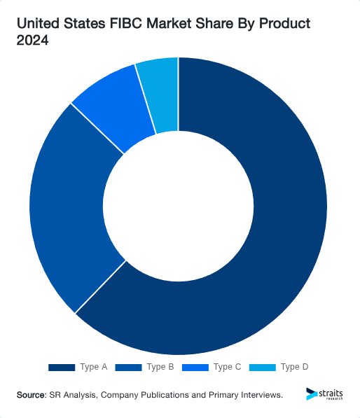 United States FIBC Market Share By Product 2024