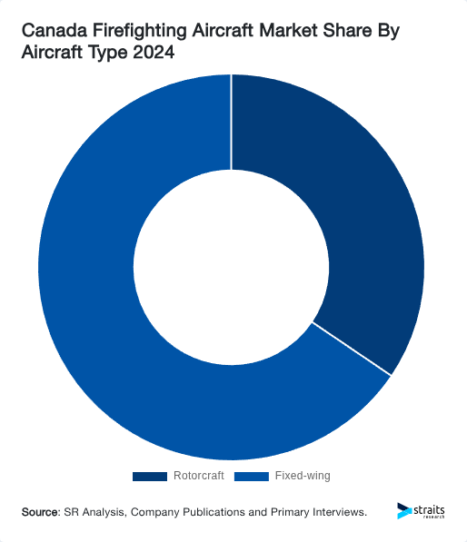 Canada Firefighting Aircraft Market Share By Aircraft Type 2024