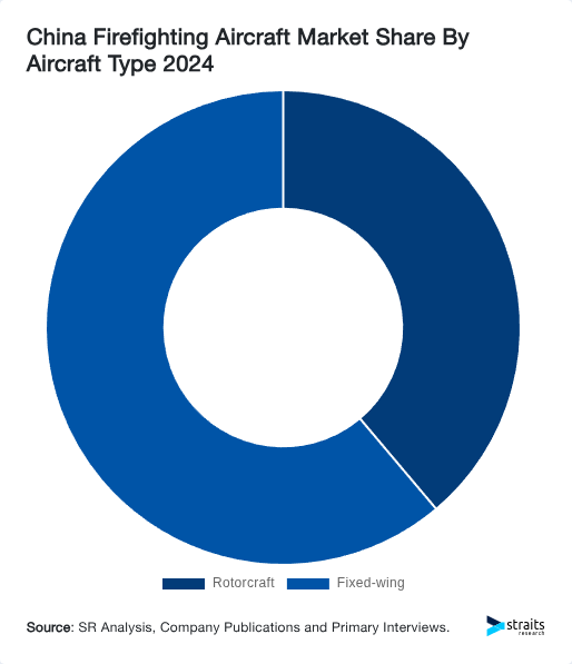 China Firefighting Aircraft Market Share By Aircraft Type 2024