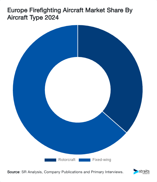 Europe Firefighting Aircraft Market Share By Aircraft Type 2024