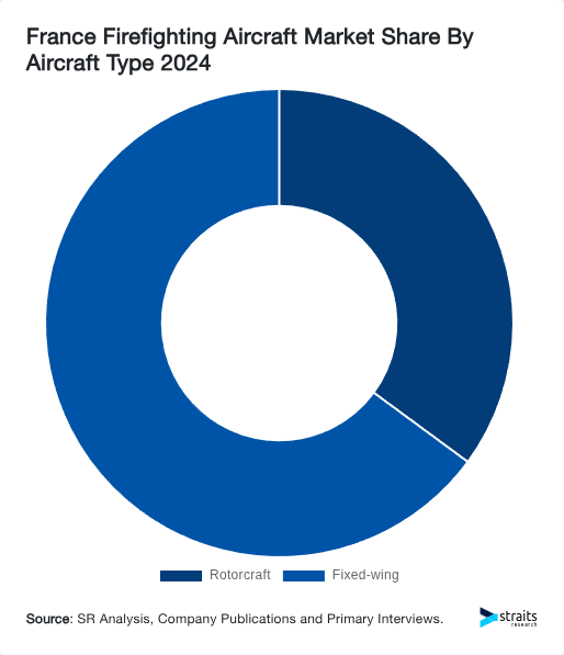 France Firefighting Aircraft Market Share By Aircraft Type 2024