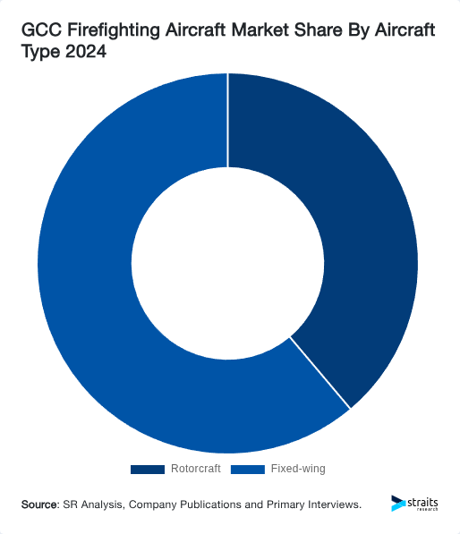 GCC Firefighting Aircraft Market Share By Aircraft Type 2024