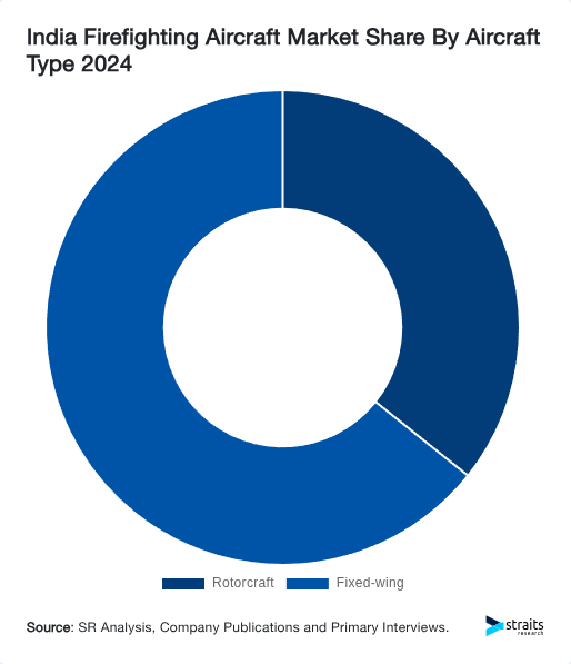 India Firefighting Aircraft Market Share By Aircraft Type 2024