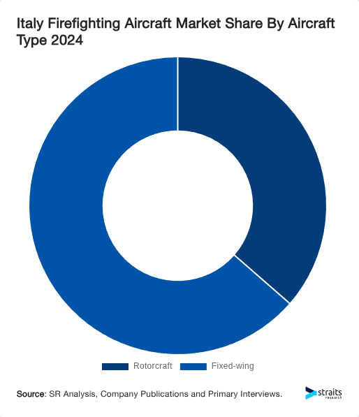 Italy Firefighting Aircraft Market Share By Aircraft Type 2024