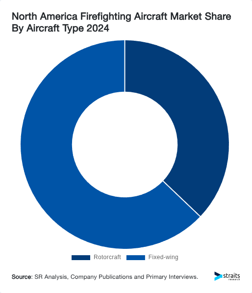 North America Firefighting Aircraft Market Share By Aircraft Type 2024