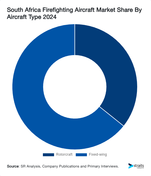 South Africa Firefighting Aircraft Market Share By Aircraft Type 2024