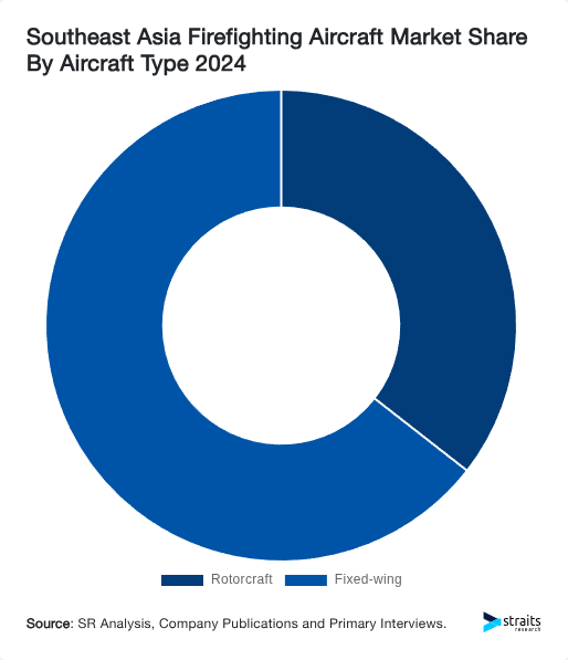 Southeast Asia Firefighting Aircraft Market Share By Aircraft Type 2024