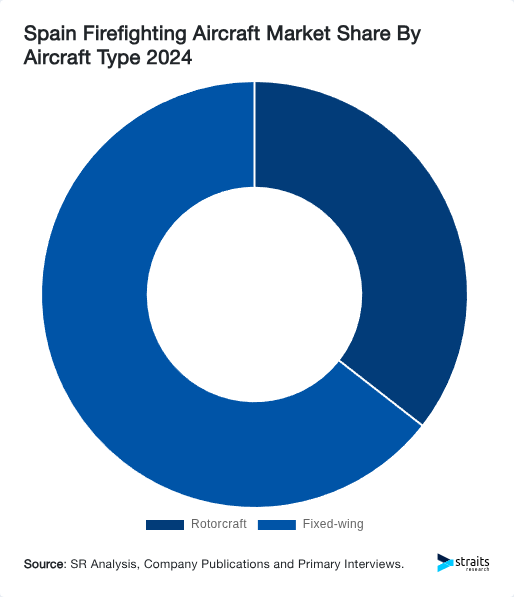 Spain Firefighting Aircraft Market Share By Aircraft Type 2024