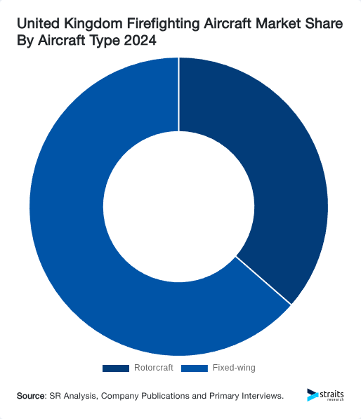 United Kingdom Firefighting Aircraft Market Share By Aircraft Type 2024
