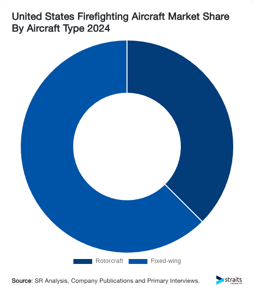 United States Firefighting Aircraft Market Share By Aircraft Type 2024