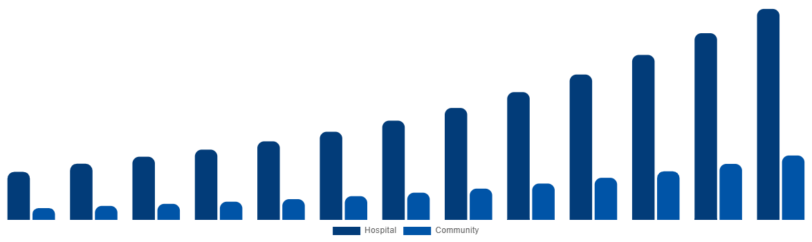 France Air Ambulance Market By By Application 2032