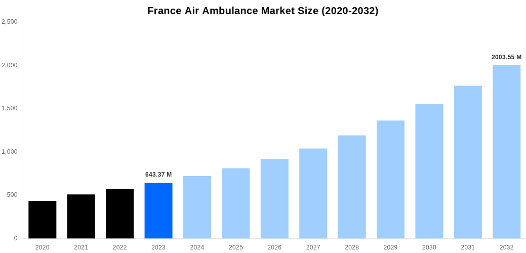 France Air Ambulance Market Overview