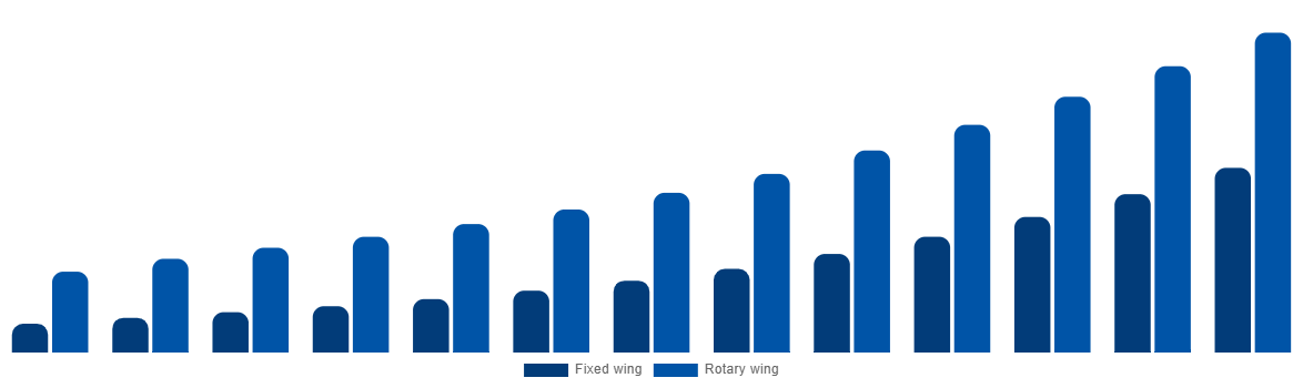 France Air Ambulance Market By By Type 2032