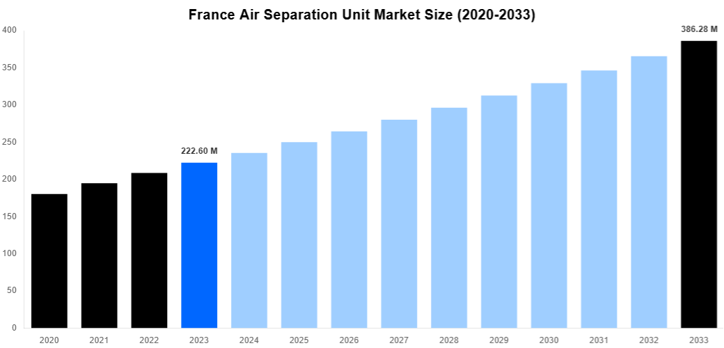 France Air Separation Unit Market Overview