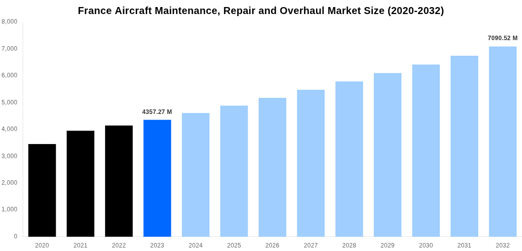 France Aircraft Maintenance, Repair and Overhaul Market Overview