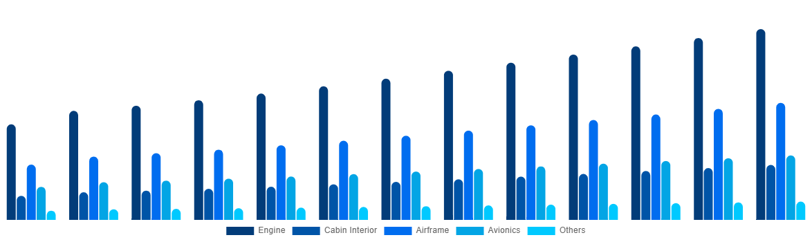 France Aircraft Maintenance, Repair and Overhaul Market By By Aircraft Division 2032