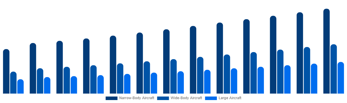 France Aircraft Maintenance, Repair and Overhaul Market By By Type 2032
