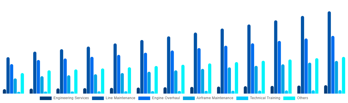 France Aircraft Maintenance, Repair and Overhaul Market By Service 2032