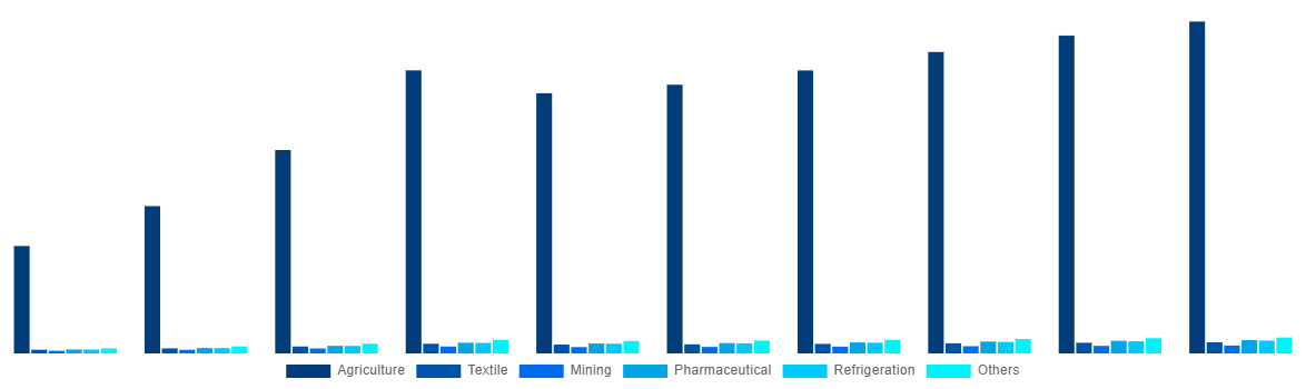 France Ammonia Market By End-use 2028